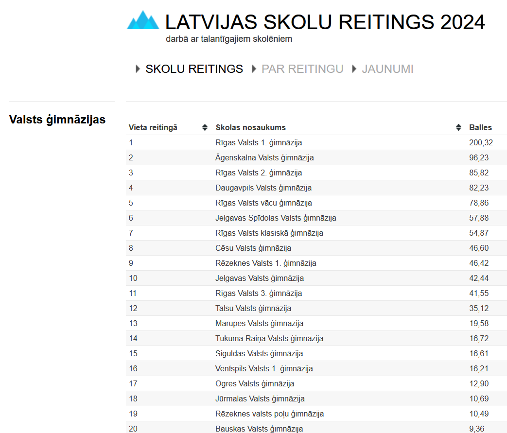 skolu_reitings_vieta_2024